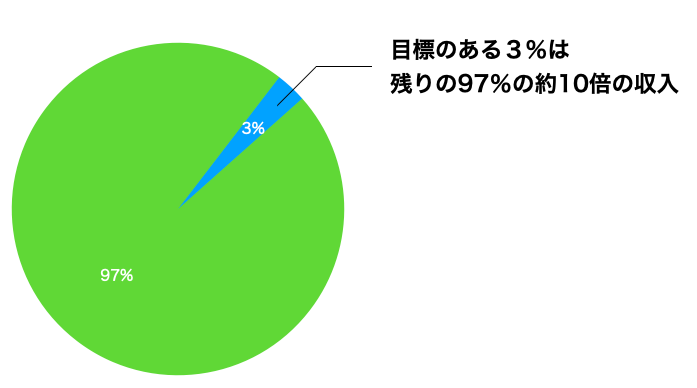 目標と収入の円グラフ