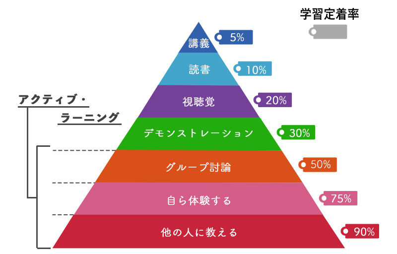 知識のピラミッド